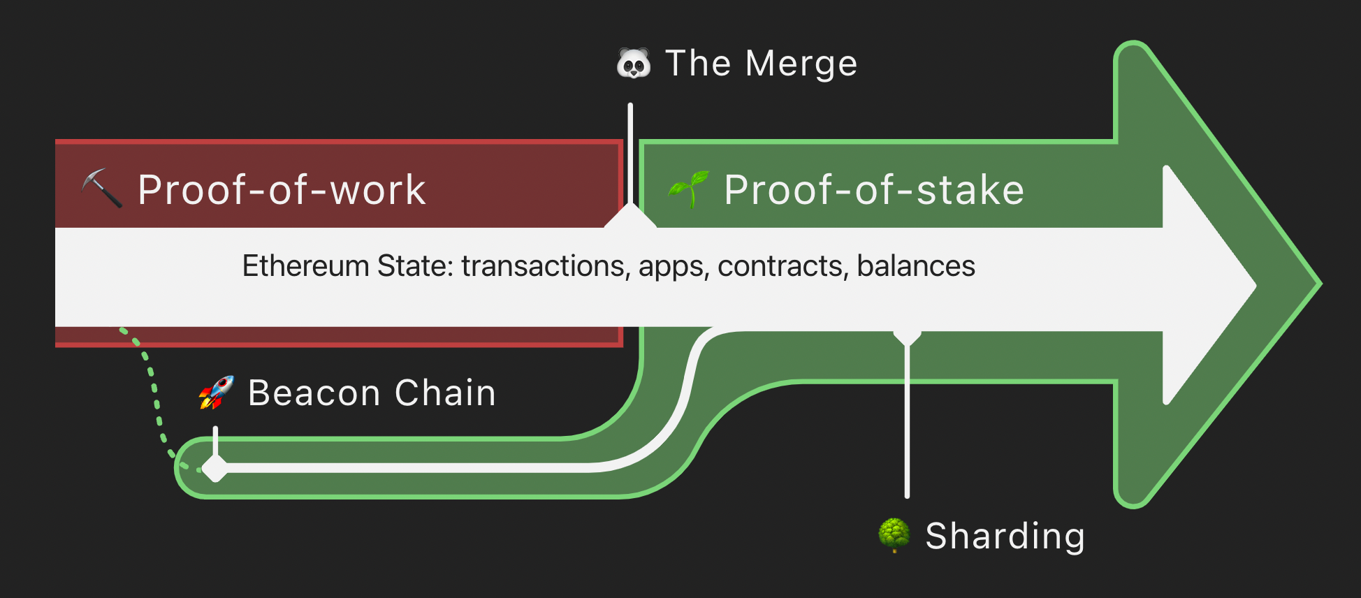 Process of Ethereum's Merge.